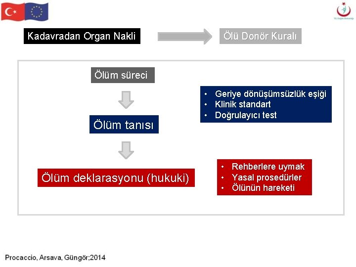 Kadavradan Organ Nakli Ölü Donör Kuralı Ölüm süreci Ölüm tanısı Ölüm deklarasyonu (hukuki) • Kadavradan Organ Nakli Ölü Donör Kuralı Ölüm süreci Ölüm tanısı Ölüm deklarasyonu (hukuki) •