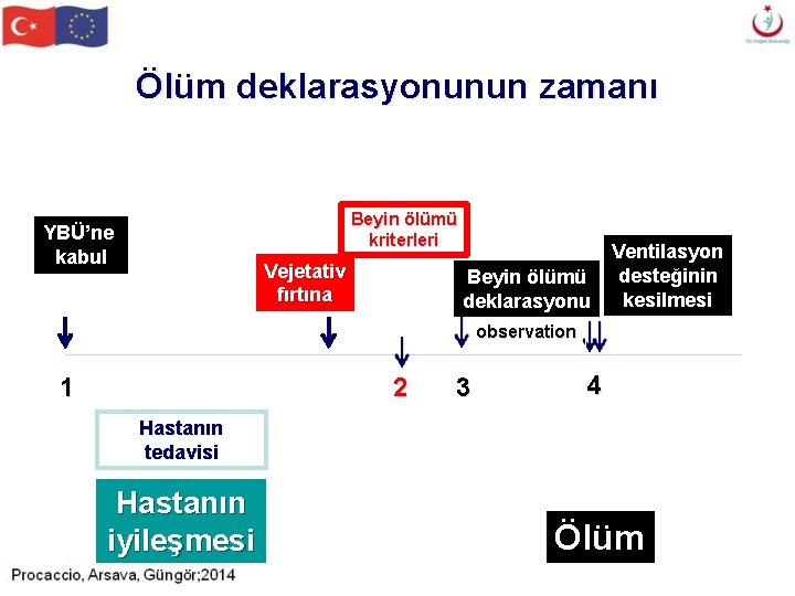 Ölüm deklarasyonunun zamanı Beyin ölümü kriterleri YBÜ’ne kabul Vejetativ fırtına Beyin ölümü deklarasyonu Ventilasyon Ölüm deklarasyonunun zamanı Beyin ölümü kriterleri YBÜ’ne kabul Vejetativ fırtına Beyin ölümü deklarasyonu Ventilasyon