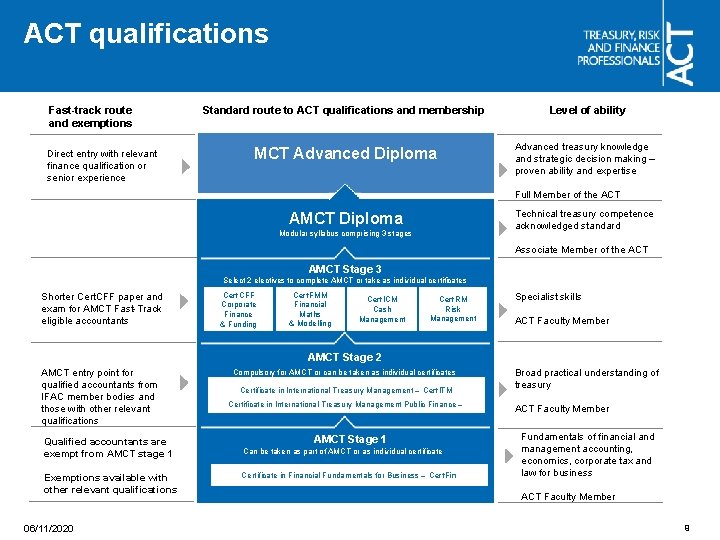 ACT qualifications Fast-track route and exemptions Direct entry with relevant finance qualification or senior