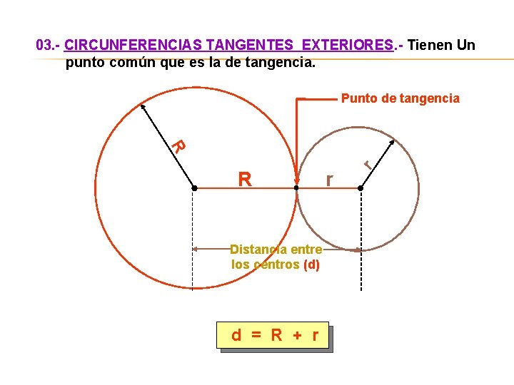 03. - CIRCUNFERENCIAS TANGENTES EXTERIORES. - Tienen Un punto común que es la de