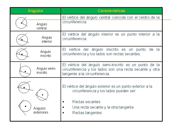 Ángulos Ángulo central Ángulo interior Características El vértice del ángulo central coincide con el