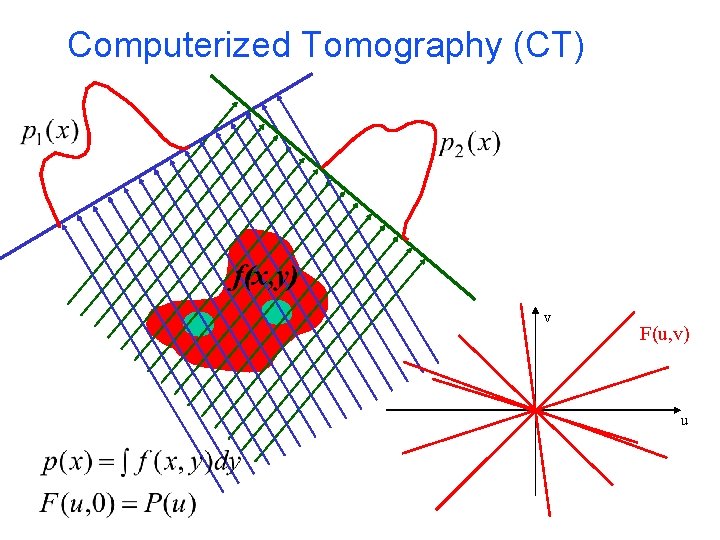 Computerized Tomography (CT) f(x, y) v F(u, v) u 