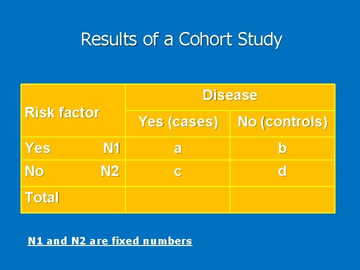 Results of a Cohort Study Disease Risk factor Yes (cases) No (controls) Yes N Results of a Cohort Study Disease Risk factor Yes (cases) No (controls) Yes N