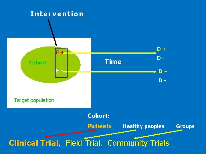 Intervention D+ E+ Time Cohort E- DD+ D- Target population Cohort: Patients Healthy peoples Intervention D+ E+ Time Cohort E- DD+ D- Target population Cohort: Patients Healthy peoples