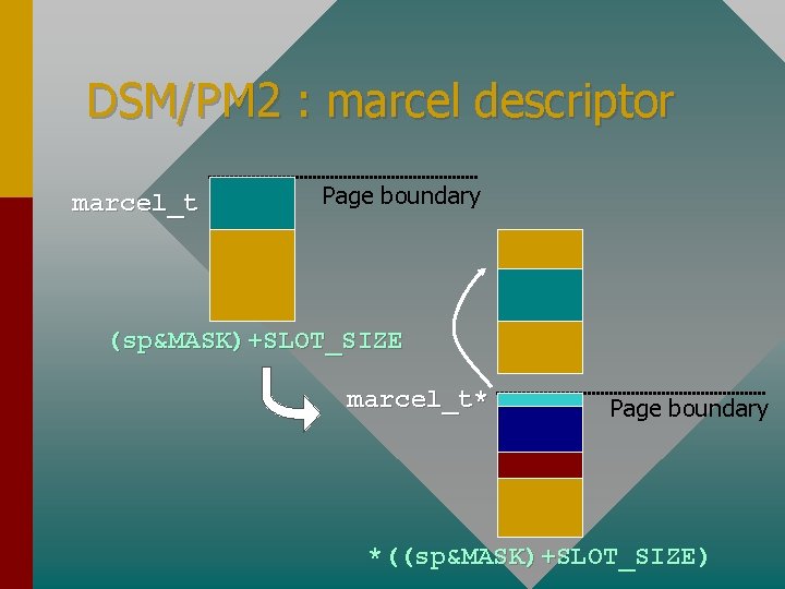 DSM/PM 2 : marcel descriptor marcel_t Page boundary (sp&MASK)+SLOT_SIZE marcel_t* Page boundary *((sp&MASK)+SLOT_SIZE) 