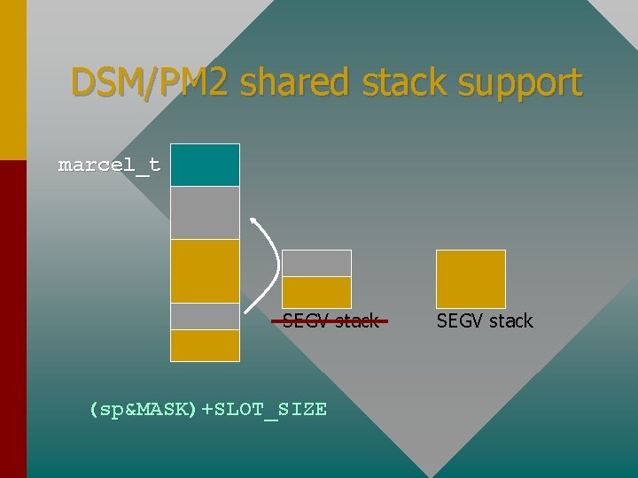 DSM/PM 2 shared stack support marcel_t SEGV stack (sp&MASK)+SLOT_SIZE SEGV stack 