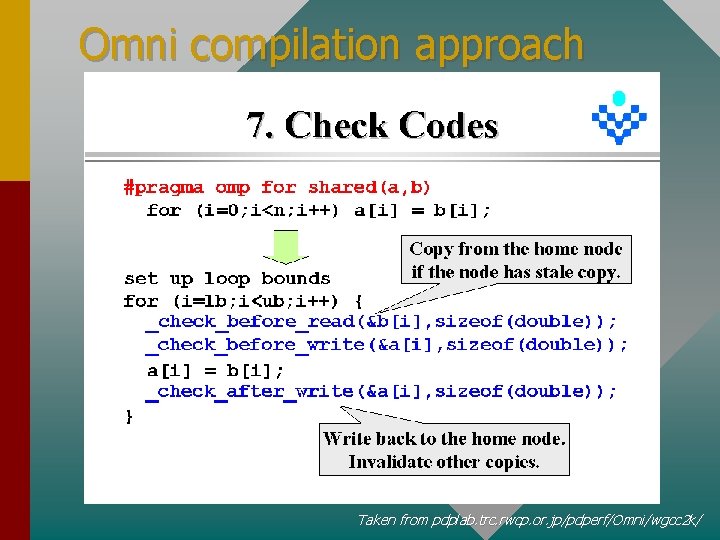 Omni compilation approach Taken from pdplab. trc. rwcp. or. jp/pdperf/Omni/wgcc 2 k/ 