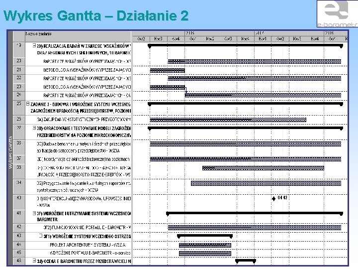 Wykres Gantta – Działanie 2 „System przeciwdziałania powstawaniu bezrobocia na terenach słabo zurbanizowanych” 