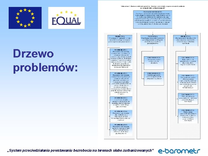 Drzewo problemów: „System przeciwdziałania powstawaniu bezrobocia na terenach słabo zurbanizowanych” 