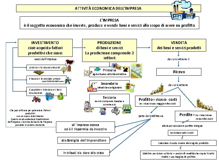 ATTIVITÀ ECONOMICA DELL’IMPRESA è il soggetto economico che investe, produce e vende beni e