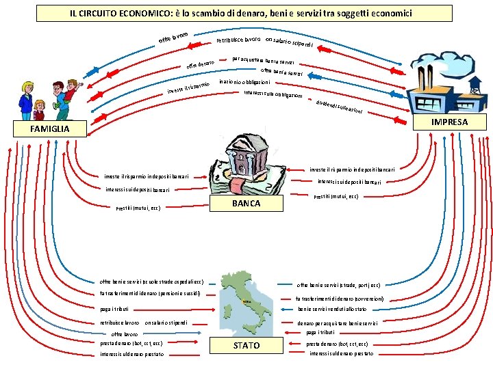 IL CIRCUITO ECONOMICO: è lo scambio di denaro, beni e servizi tra soggetti economici