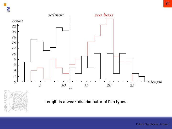 21 Length is a weak discriminator of fish types. Pattern Classification, Chapter 1 