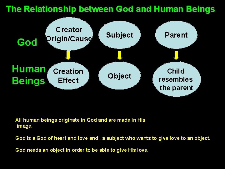 The Relationship between God and Human Beings God Creator Origin/Cause Human Beings Creation Effect