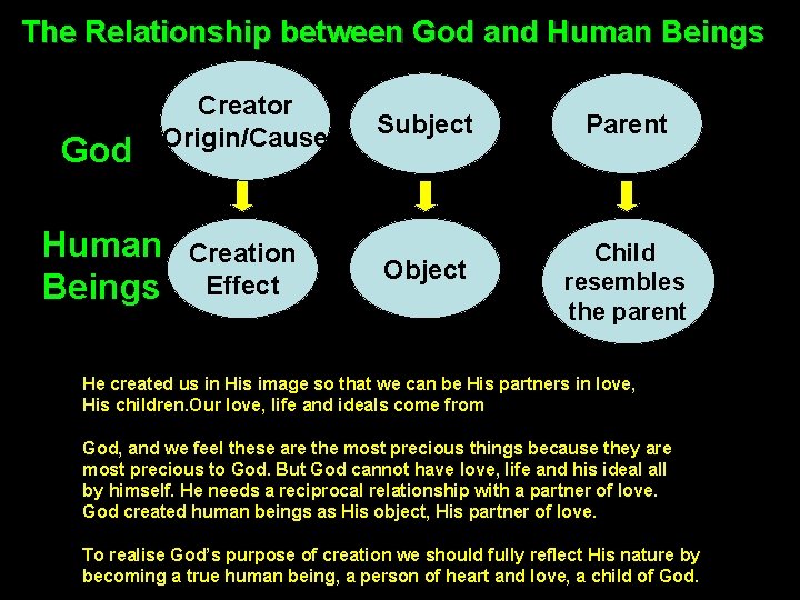 The Relationship between God and Human Beings God Creator Origin/Cause Human Beings Creation Effect