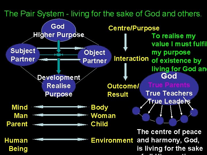 The Pair System - living for the sake of God and others. God Higher