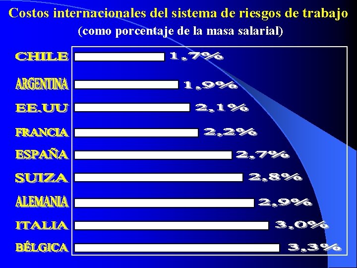 Costos internacionales del sistema de riesgos de trabajo (como porcentaje de la masa salarial)