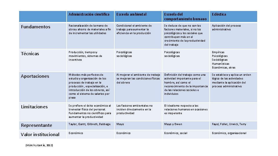 Administración científica Escuela ambiental Escuela del comportamiento humano Ecléctica Fundamentos Racionalización de la mano