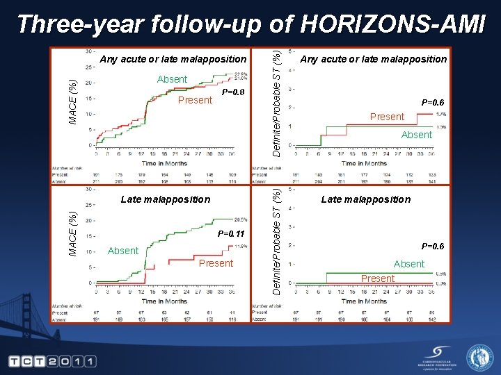MACE (%) Absent Present P=0. 8 MACE (%) Late malapposition P=0. 11 Absent Present