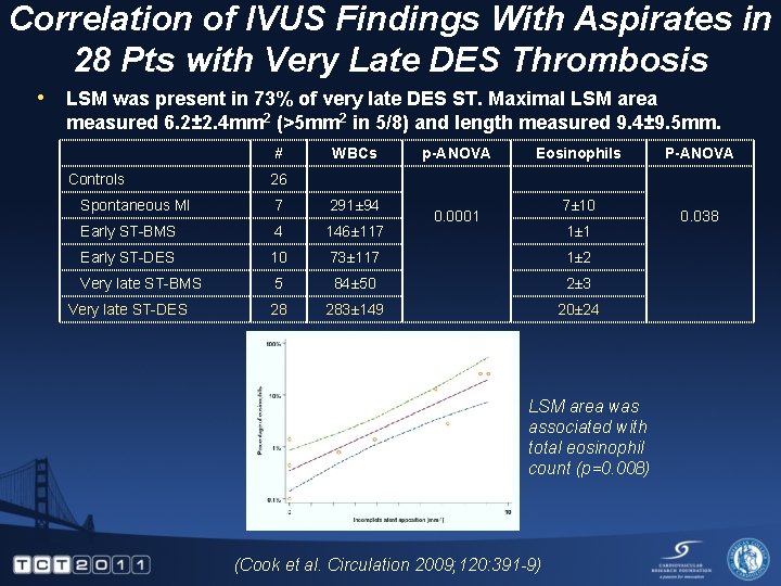 Correlation of IVUS Findings With Aspirates in 28 Pts with Very Late DES Thrombosis