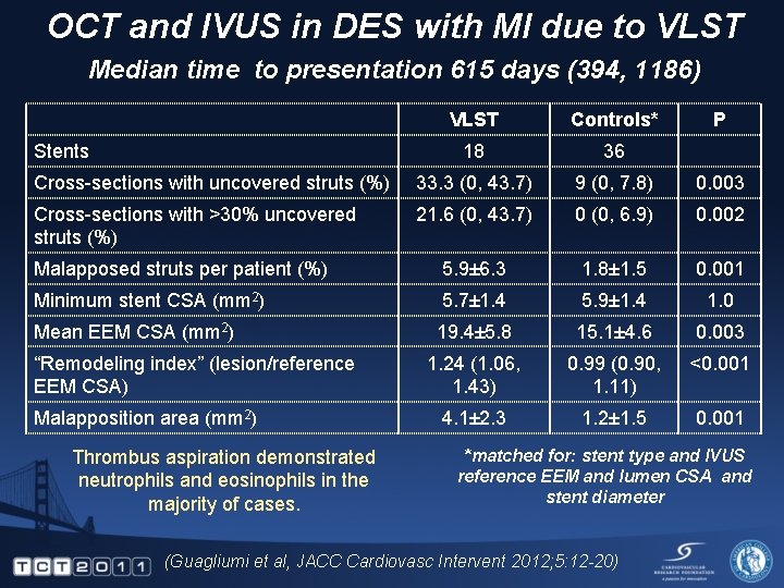 OCT and IVUS in DES with MI due to VLST Median time to presentation