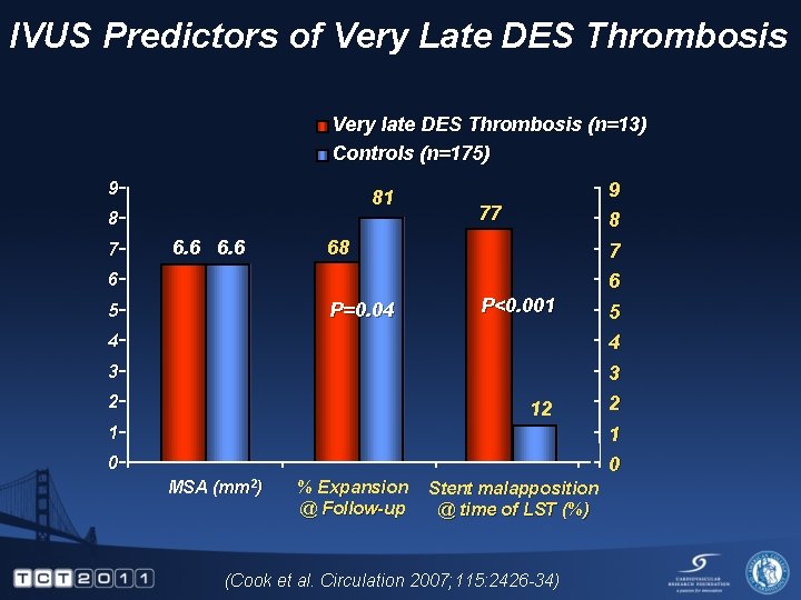 IVUS Predictors of Very Late DES Thrombosis Very late DES Thrombosis (n=13) Controls (n=175)