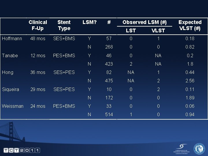 Hoffmann Tanabe Hong Siqueira Weissman Clinical F-Up Stent Type LSM? 48 mos SES+BMS Y