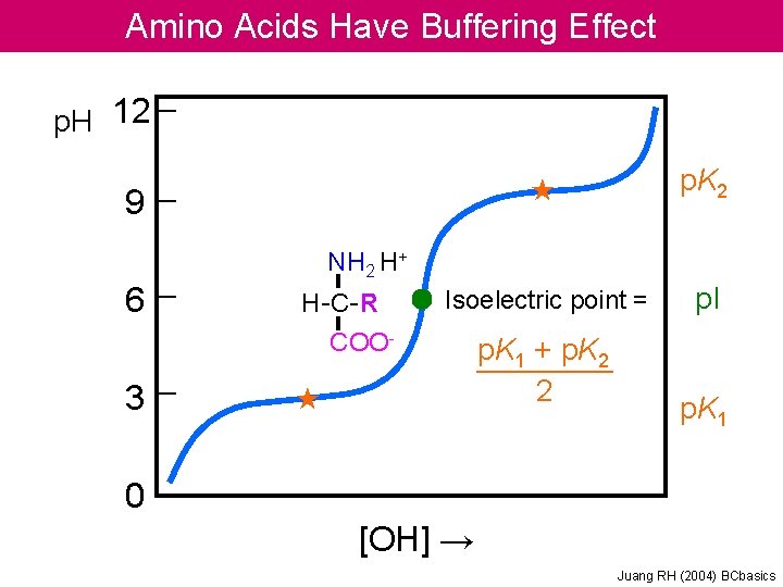 Amino Acids Have Buffering Effect p. H 12 ★ p. K 2 Isoelectric point