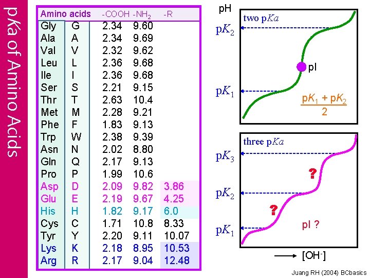 p. Ka of Amino Acids Amino acids Gly Ala Val Leu Ile Ser Thr