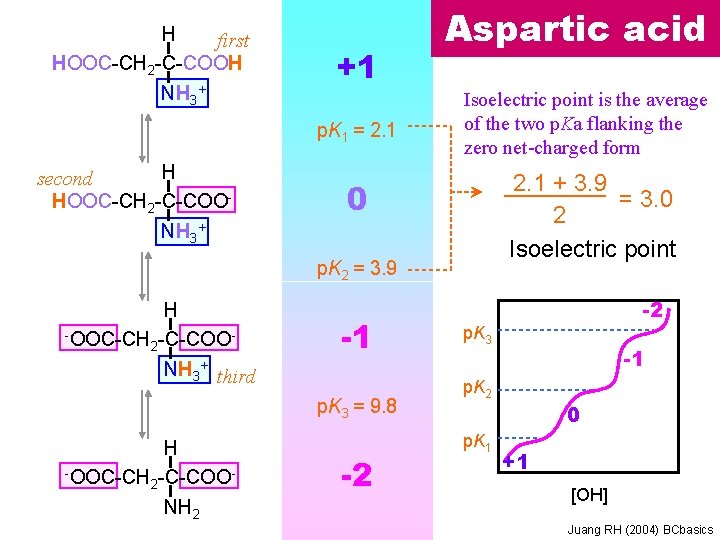 H first HOOC-CH 2 -C-COOH NH 3+ +1 p. K 1 = 2. 1