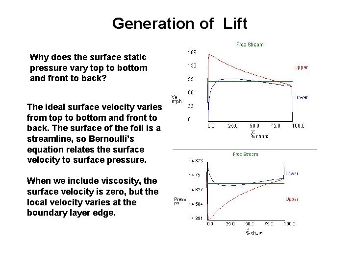 Generation of Lift Why does the surface static pressure vary top to bottom and