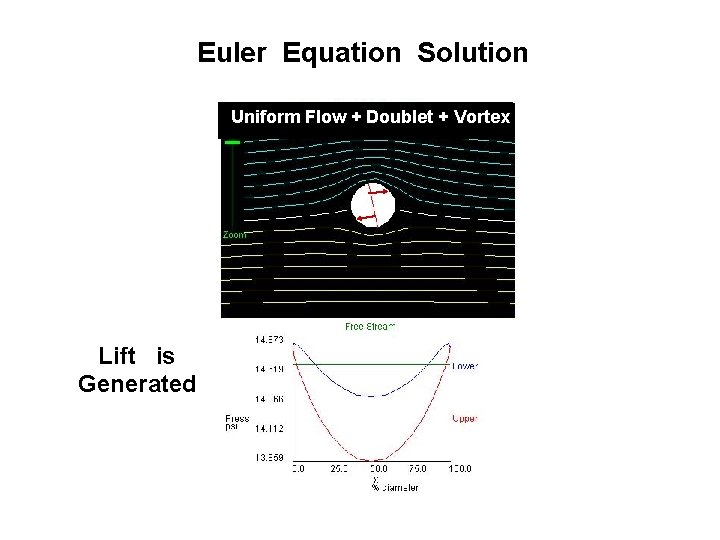 Euler Equation Solution Uniform Flow + Doublet + Vortex Lift is Generated 