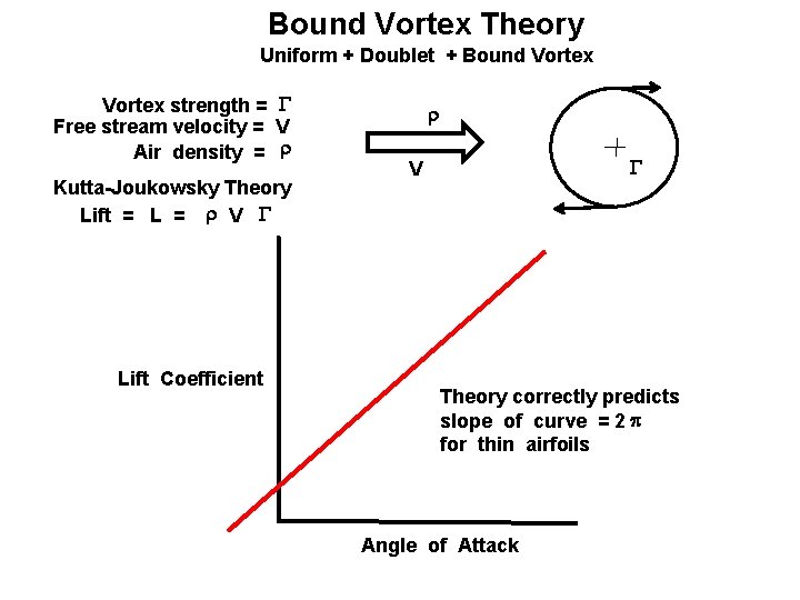Bound Vortex Theory Uniform + Doublet + Bound Vortex strength = G Free stream