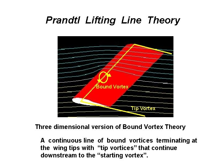 Prandtl Lifting Line Theory Bound Vortex Tip Vortex Three dimensional version of Bound Vortex