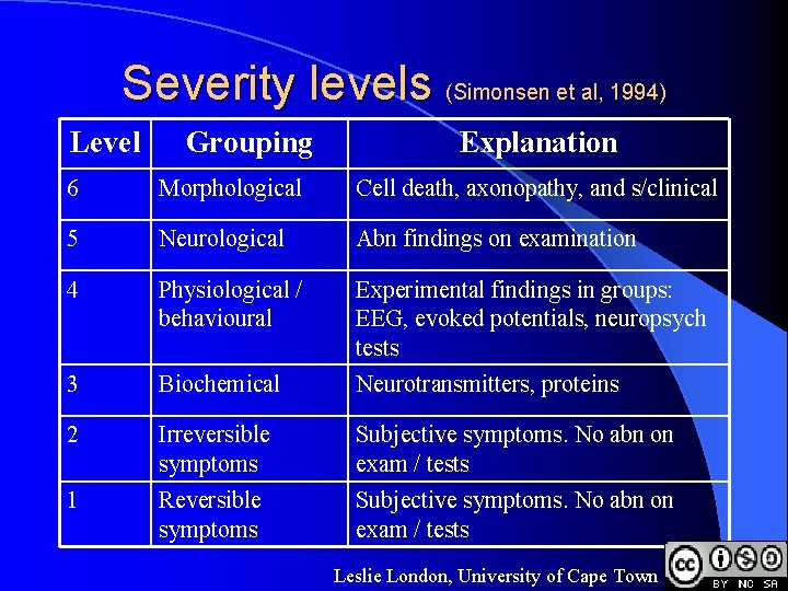 Severity levels (Simonsen et al, 1994) Level Grouping Explanation 6 Morphological Cell death, axonopathy,