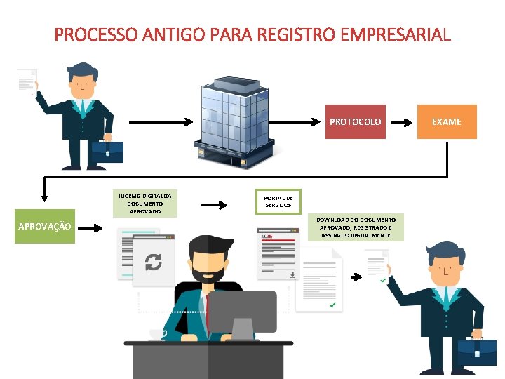 PROCESSO ANTIGO PARA REGISTRO EMPRESARIAL PROTOCOLO JUCEMG DIGITALIZA DOCUMENTO APROVADO APROVAÇÃO PORTAL DE SERVIÇOS