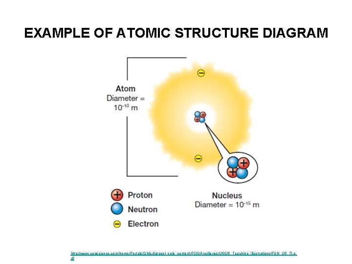 EXAMPLE OF ATOMIC STRUCTURE DIAGRAM http: //www. cposcience. com/home/Portals/2/Media/post_sale_content/PSN/Ancillaries/U 6_Teaching_Illustrations/PSN_U 6_TI. p df 