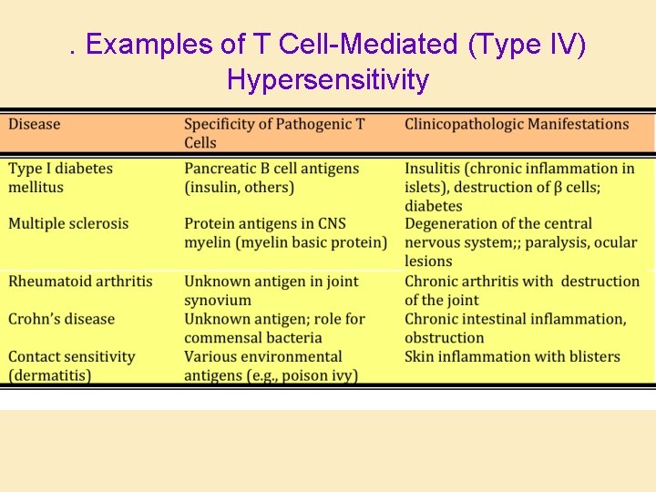 . Examples of T Cell-Mediated (Type IV) Hypersensitivity 