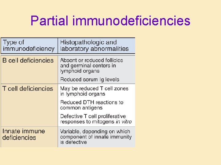 Partial immunodeficiencies 