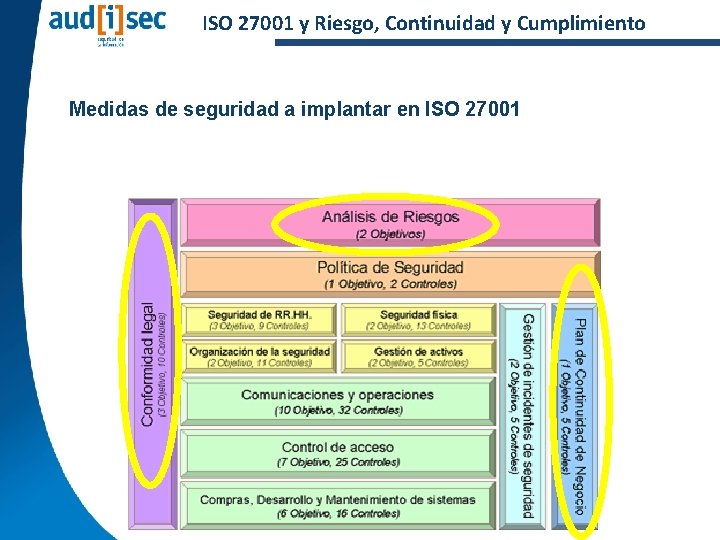 ISO 27001 y Riesgo, Continuidad y Cumplimiento Medidas de seguridad a implantar en ISO