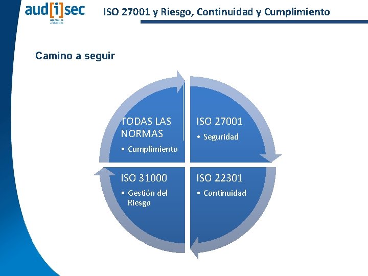 ISO 27001 y Riesgo, Continuidad y Cumplimiento Camino a seguir TODAS LAS NORMAS ISO