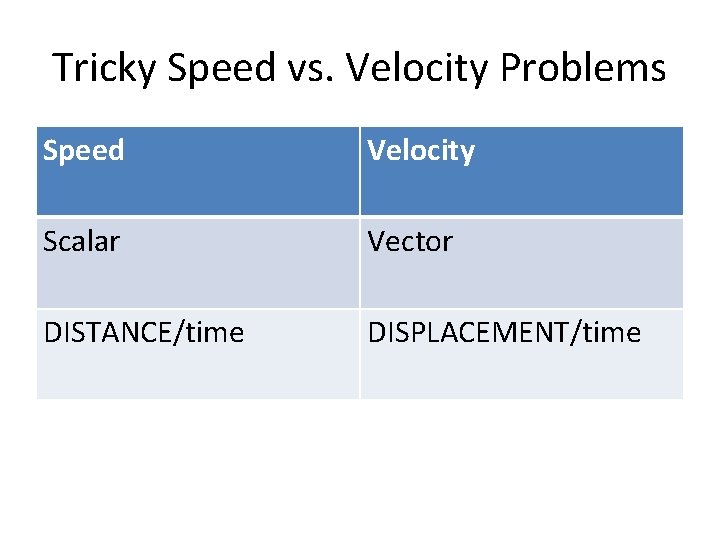 Tricky Speed vs. Velocity Problems Speed Velocity Scalar Vector DISTANCE/time DISPLACEMENT/time 