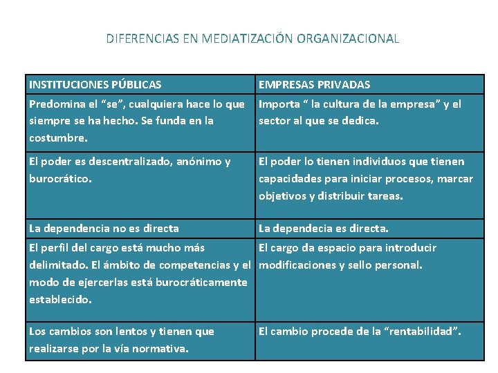 DIFERENCIAS EN MEDIATIZACIÓN ORGANIZACIONAL INSTITUCIONES PÚBLICAS EMPRESAS PRIVADAS Predomina el “se”, cualquiera hace lo