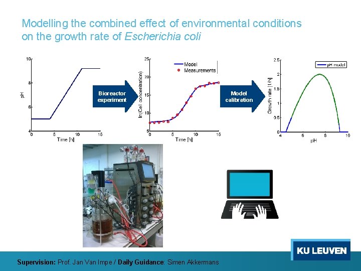 Modelling the combined effect of environmental conditions on the growth rate of Escherichia coli