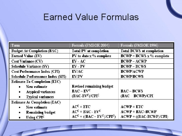 Earned Value Formulas 