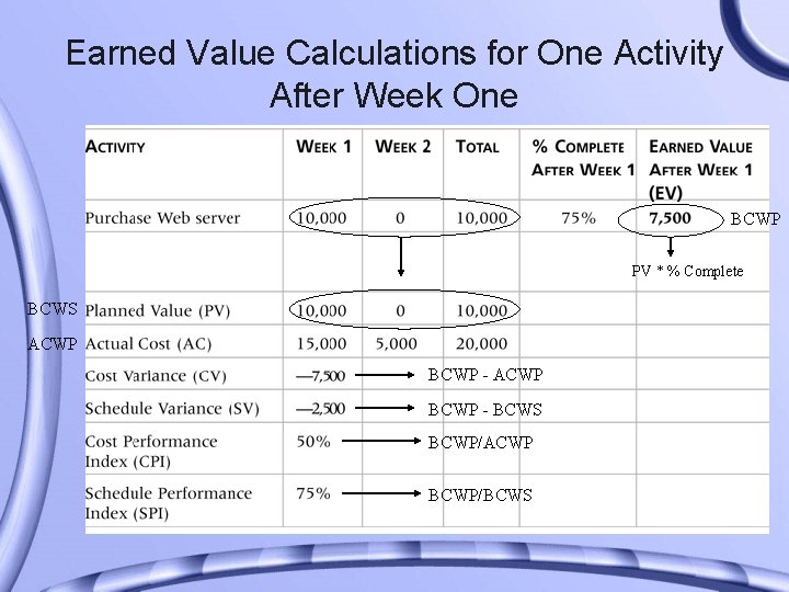 Earned Value Calculations for One Activity After Week One BCWP PV * % Complete
