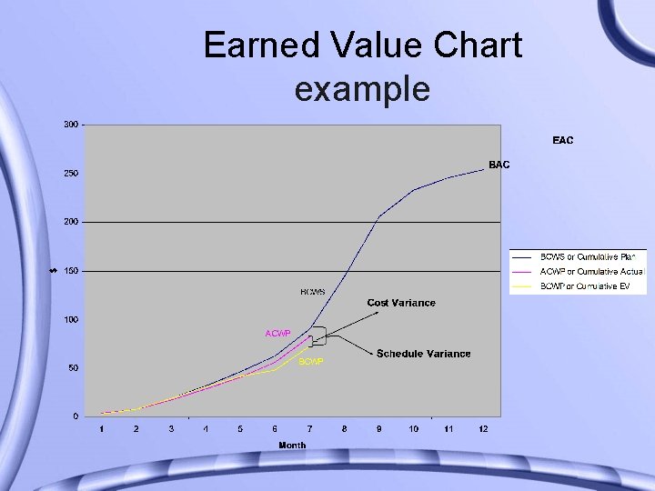 Earned Value Chart example 