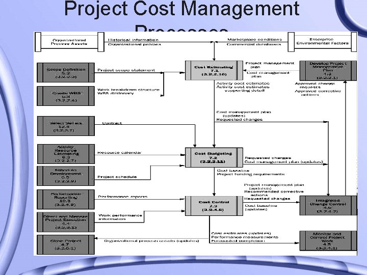 Project Cost Management Processes 