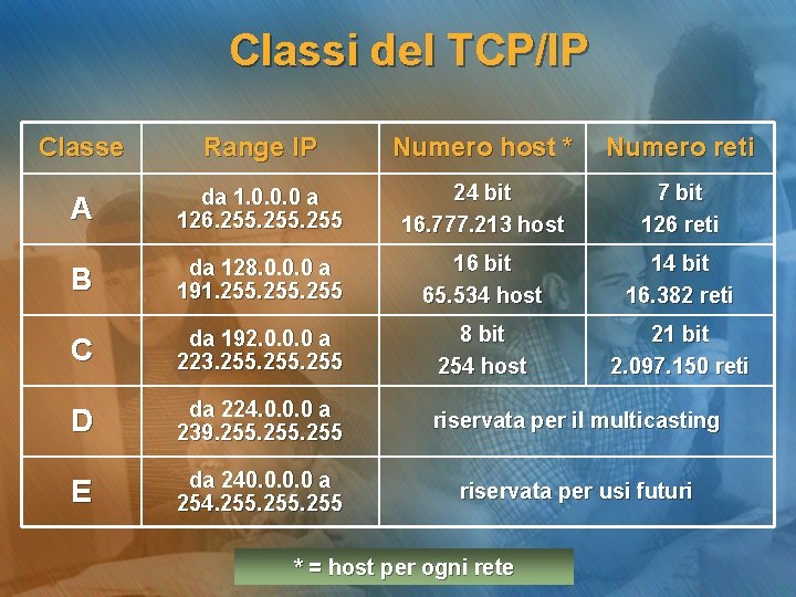 Classi del TCP/IP Classe Range IP Numero host * Numero reti A da 1.
