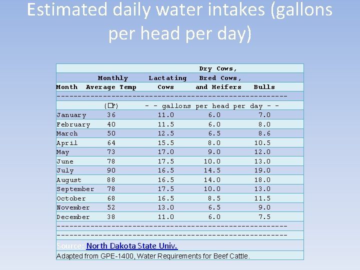 Estimated daily water intakes (gallons per head per day) Dry Cows, Monthly Lactating Bred
