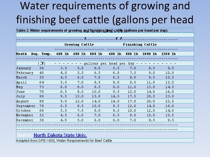 Water requirements of growing and finishing beef cattle (gallons per head per day). Table